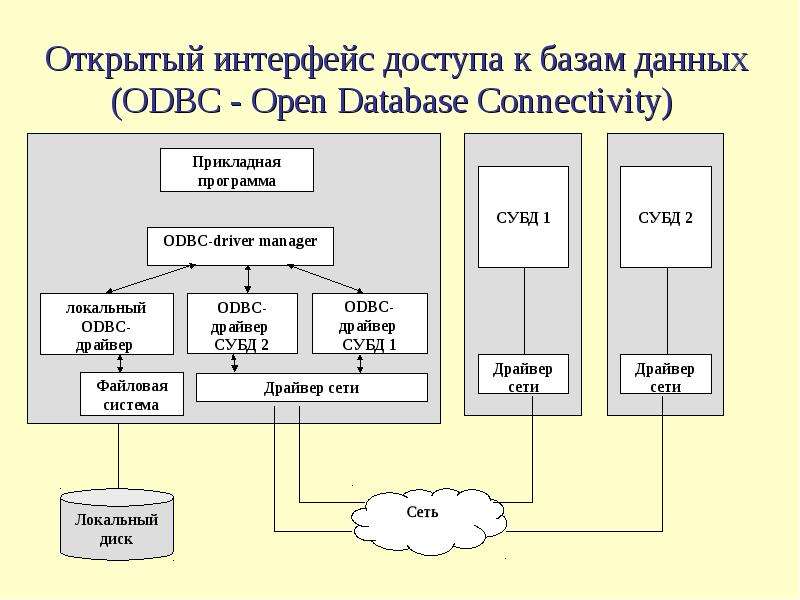 Схема прохождения запроса к бд