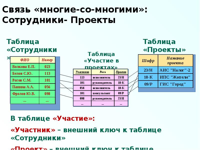 Информация в базах данных содержится в