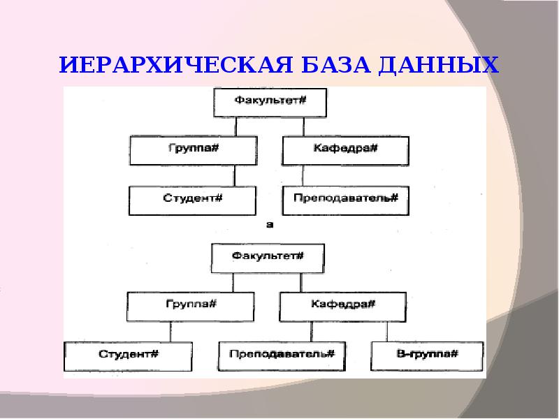 Иерархическая модель данных основные понятия графическое изображение примеры