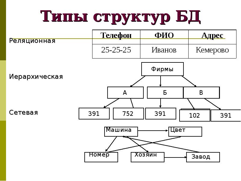 К иерархической базе данных относится схема граф