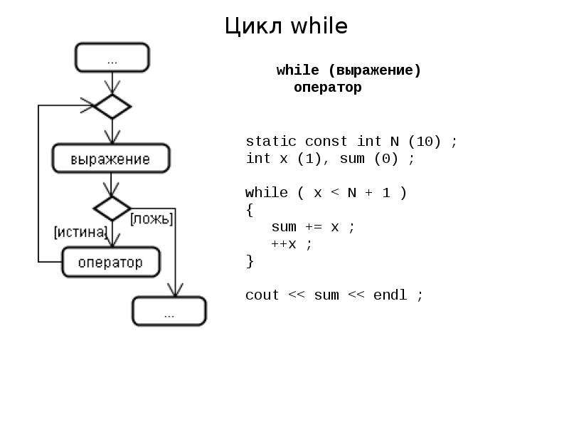 Блок схема бесконечного цикла while - 93 фото