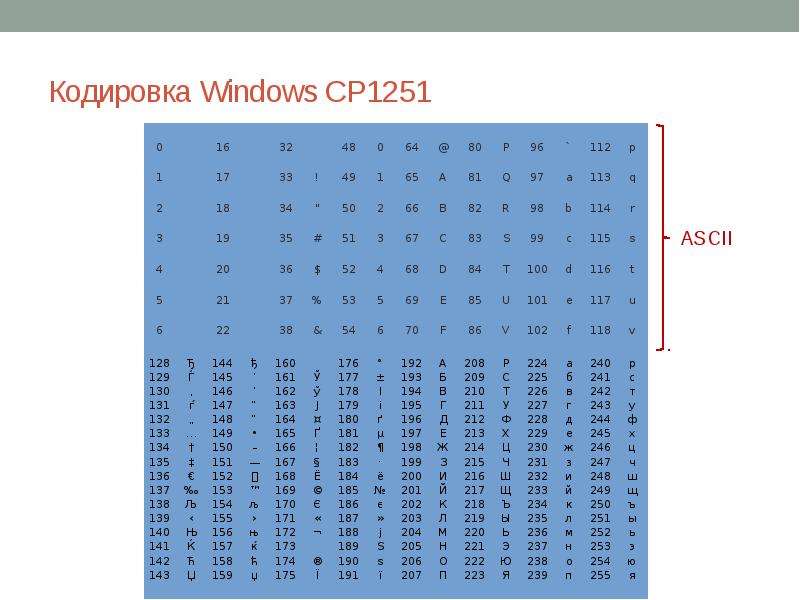 Кодировочная таблица windows 1251 петя отправил письмо васе в котором было написано