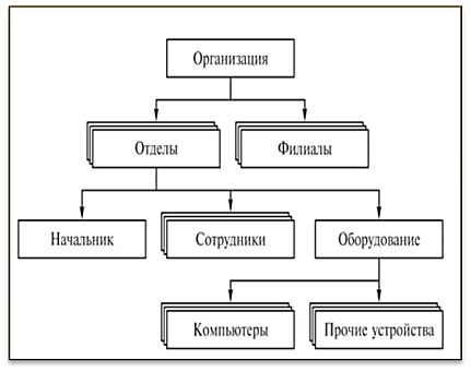 Зачем нужны иерархические справочники и что такое родитель 1с