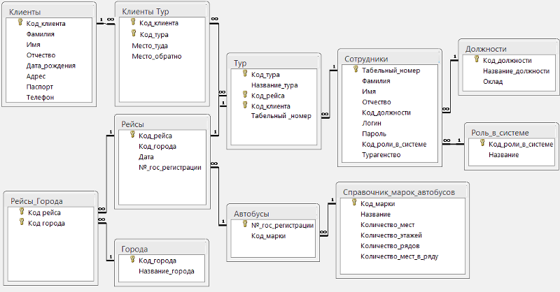 Разработка базы данных sql презентация