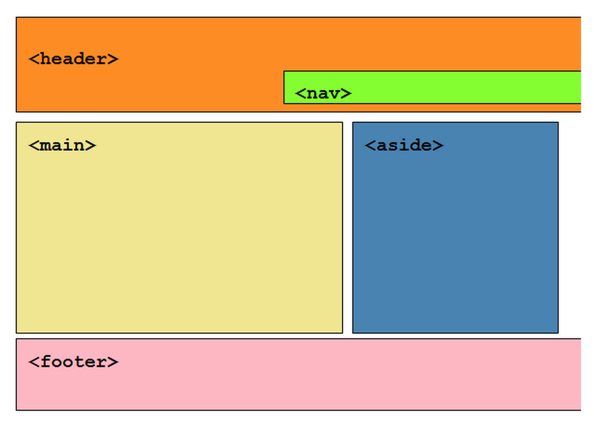 Страница html5. Header для сайта. Разметка веб страницы. Структура сайта html. Структура сайта футер.