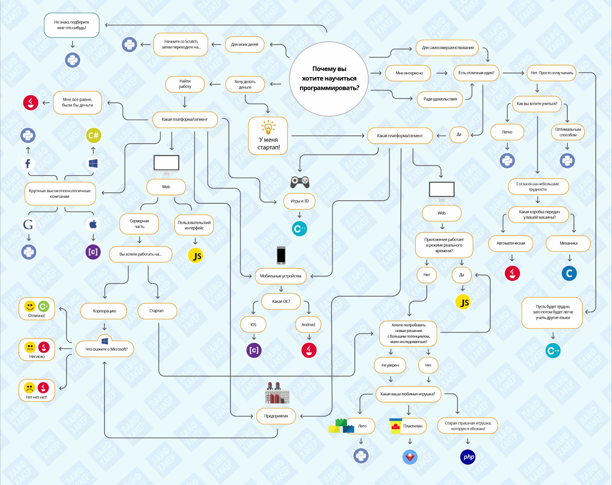 какой язык программирования учить схема. как выбрать язык программирования. как выбрать язык для изучения. схема выбора языка программирования. таблица выбора языка программирования.
