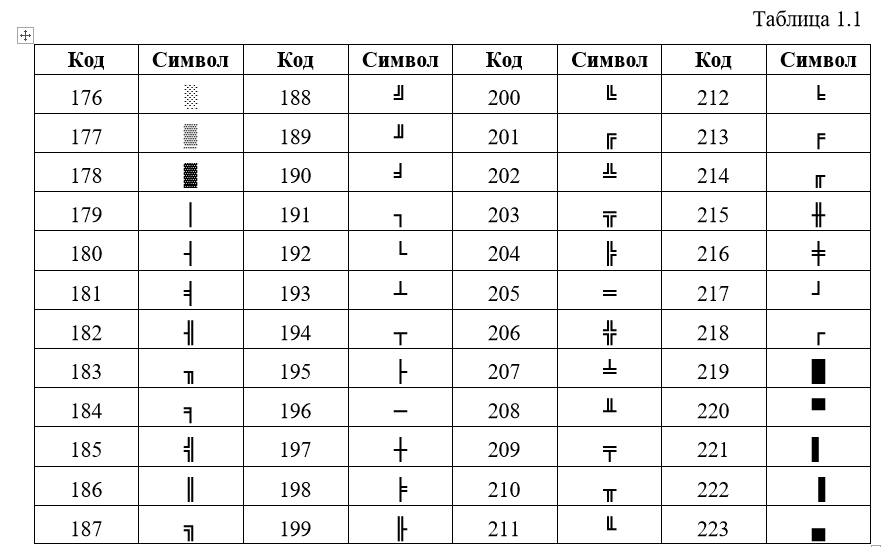 Символы таблица. Таблица символов. Псевдографика символы. Таблица символов Pascal. Псевдографика таблица.