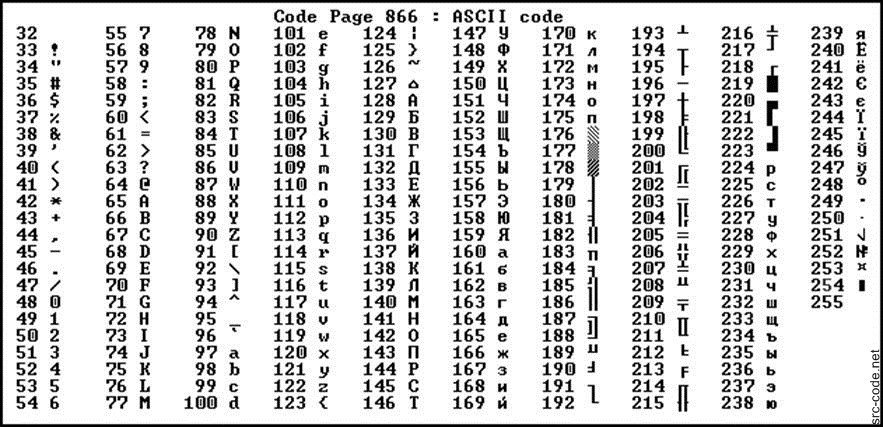 Ниже указан фрагмент таблицы ascii кодировка windows 1251 которая может помочь кодировать