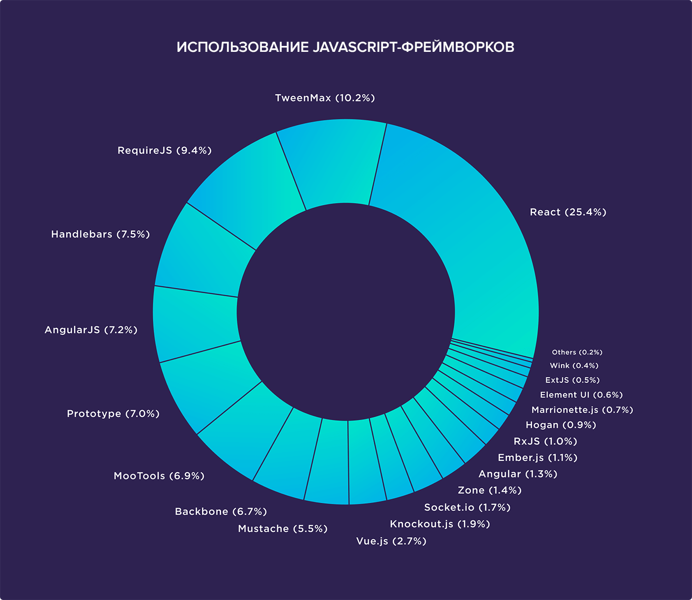 Как JavaScript фреймворки влияют на скорость сайта