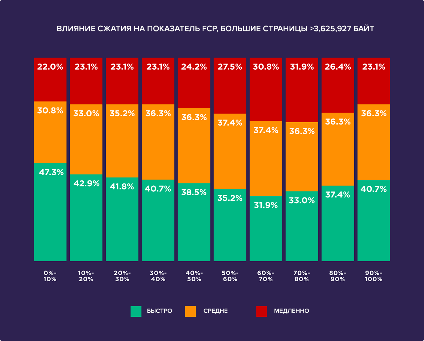 Как сжатие влияет на скорость загрузки страницы