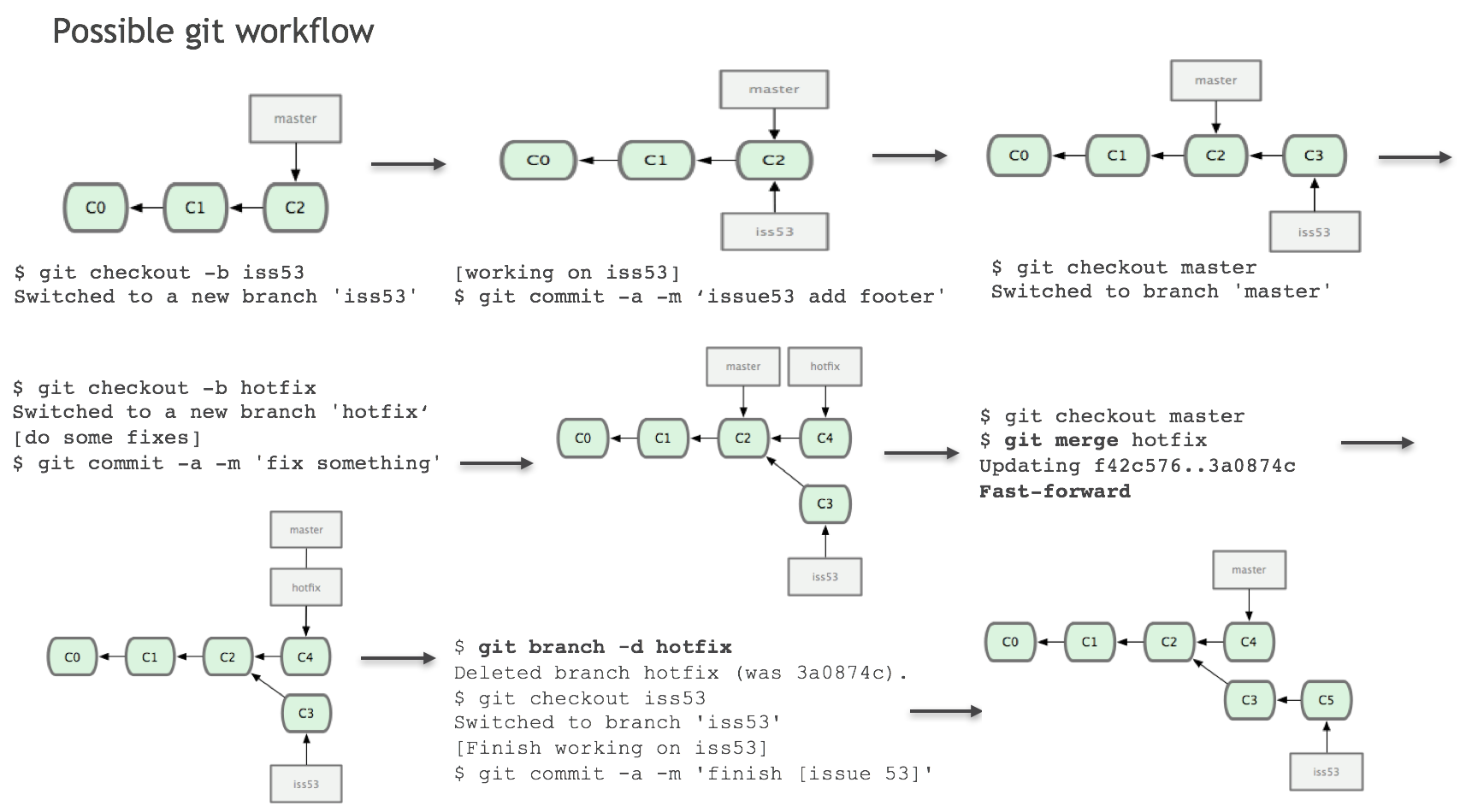 Git и 1с как работать