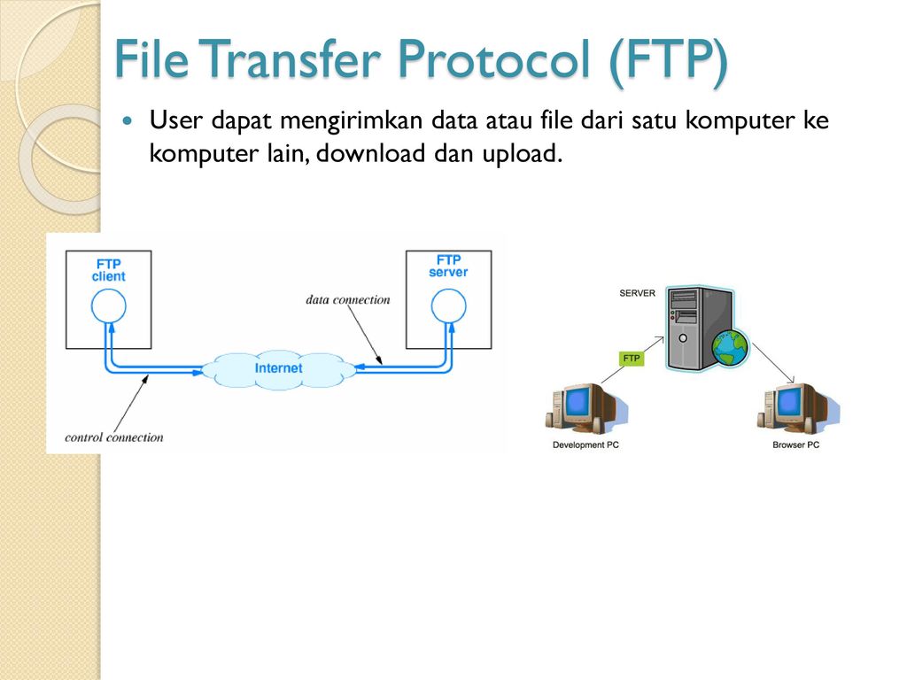 File transfer. Протокол FTP. Протокол трансфера.