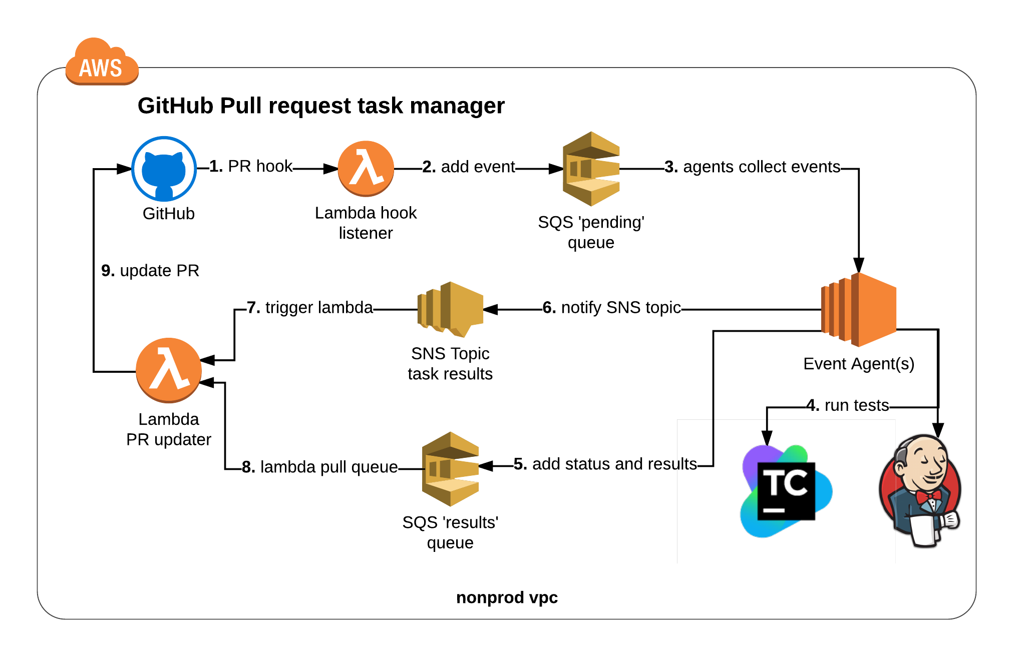 Github что это. GITHUB процесс. Teamcity архитектура. Git GITHUB. Гитхаб пулл.