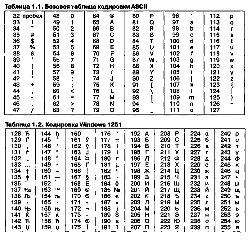 Объем символа в кодировке ascii. Кодирование текстовой информации таблица. Базовая таблица кодирования ASCII. Таблица ASCII Windows-1251. Кодирование текстовой информации таблица Юникода.