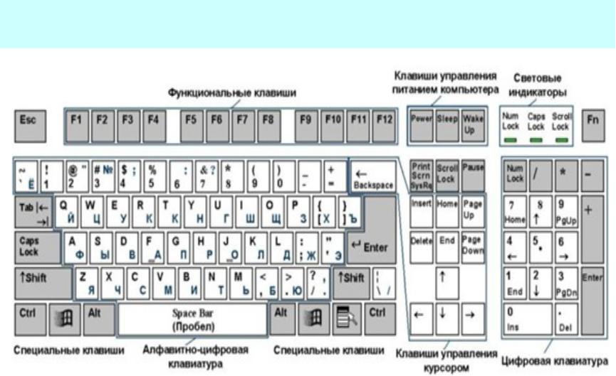 Где на клавиатуре стрелки знаки валют и т д