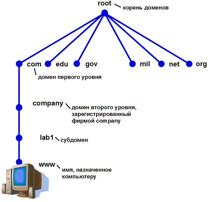 Система доменных имен