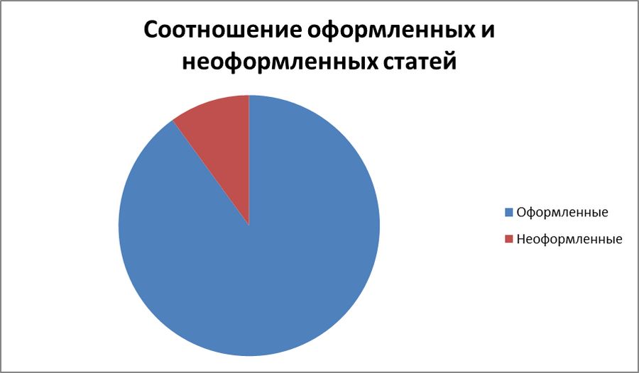 Данные взяты с потолка, просто чтобы показать, как это выглядит