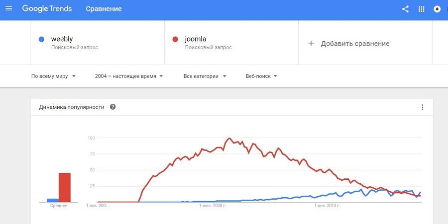 В сентябре 2016 пользователи искали Weebly чаще, чем Joomla