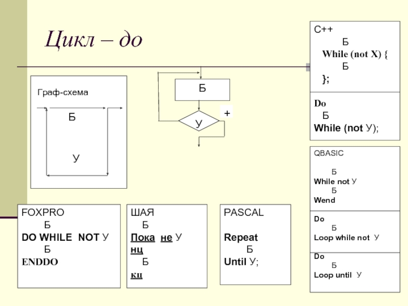 Цикл while. Цикл while c++ блок схема. Цикл do while c++ блок схема. Do while блок схема c++. Цикл do ... While c# блок схема.