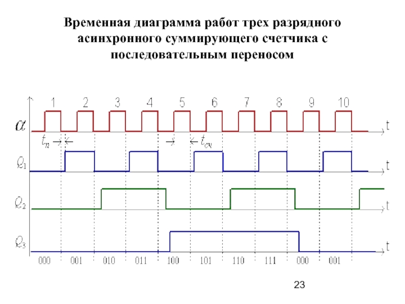 Построить временную диаграмму онлайн