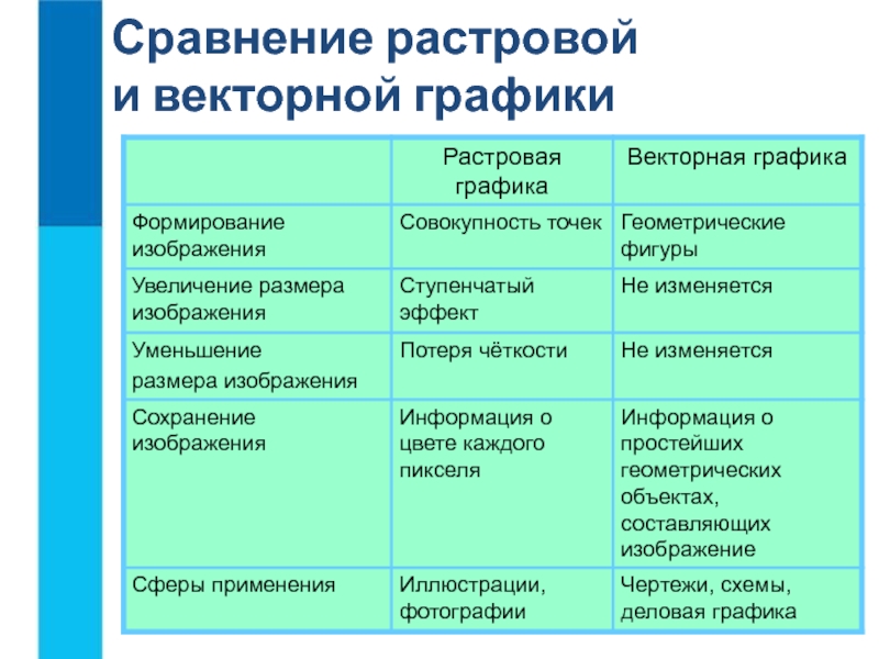 В чем различие растровых и векторных графических изображений