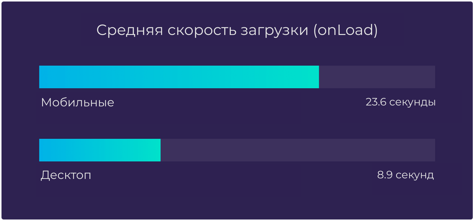 Скорость загрузки. Скорость загрузки страницы. Загрузка веб страницы. Полная загрузка. Скорость загрузки фильма.